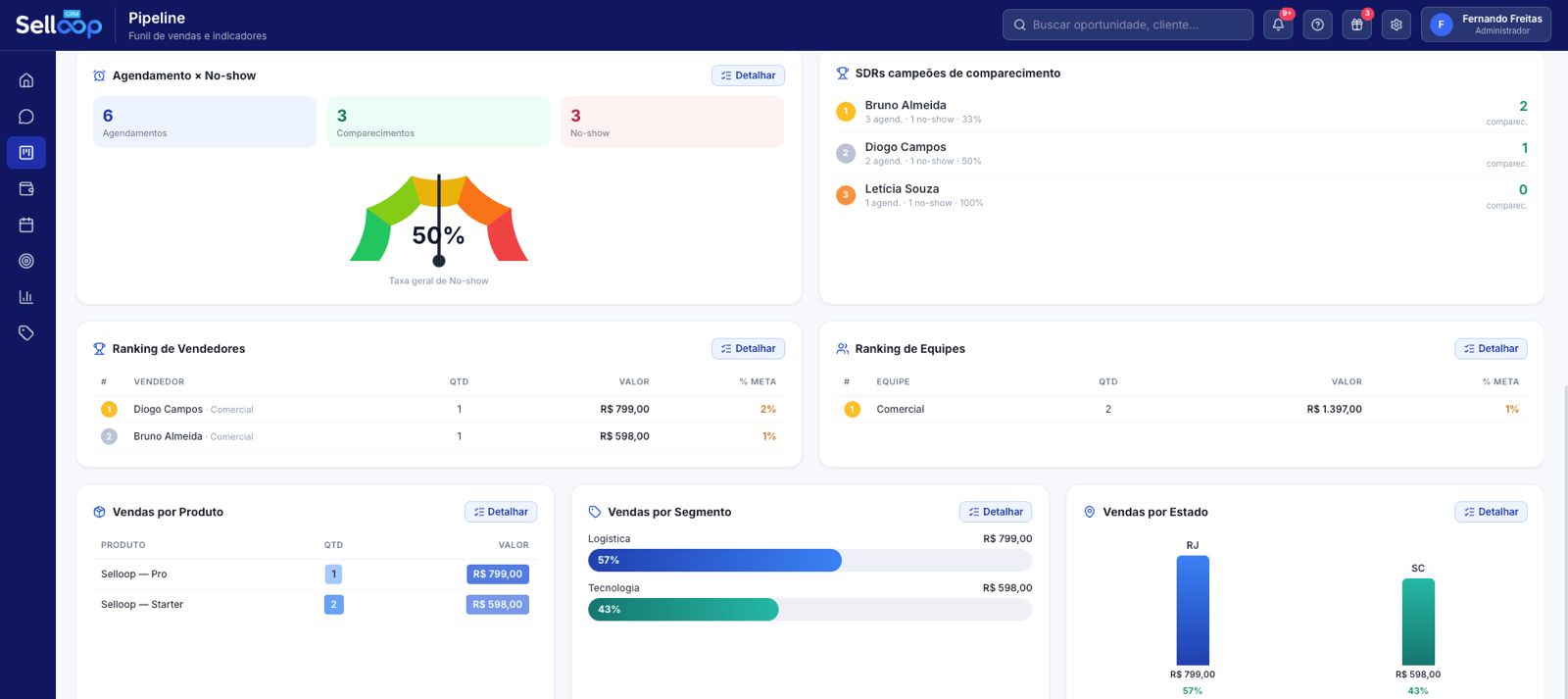 Dashboard Selloop com evolução de negócios e metas