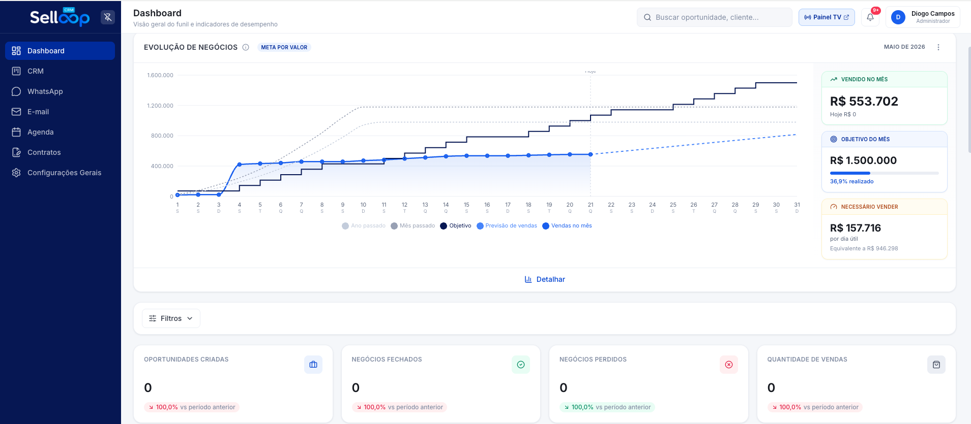 Dashboard Selloop com evolução de negócios e metas